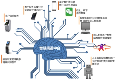 打造智慧銀行“大腦”--文思海輝·金融推出智慧渠道中臺